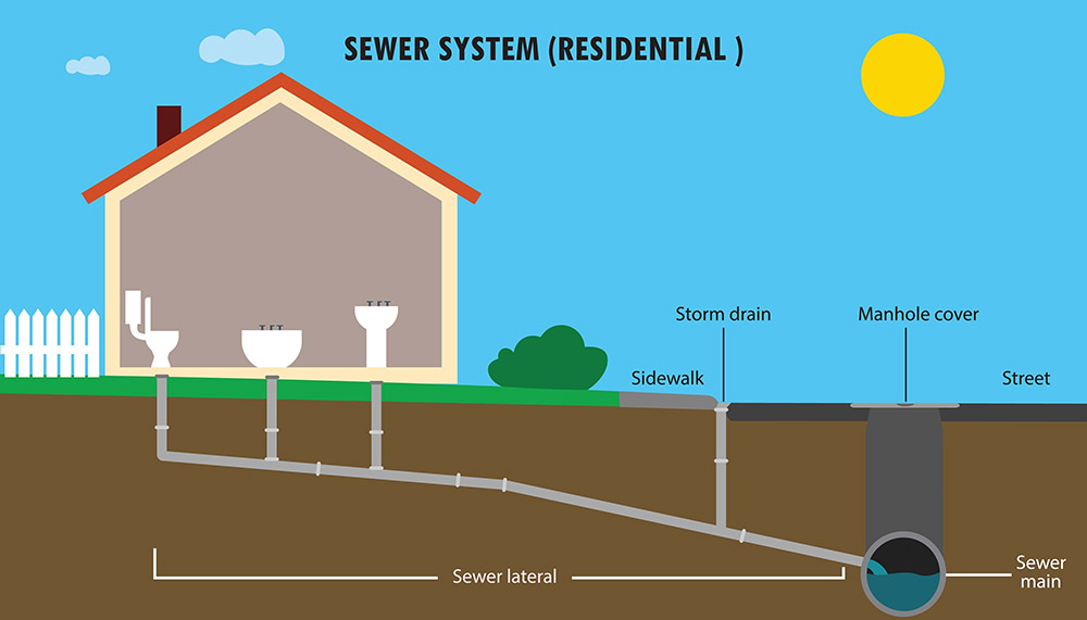 diagram of a sewer lateral